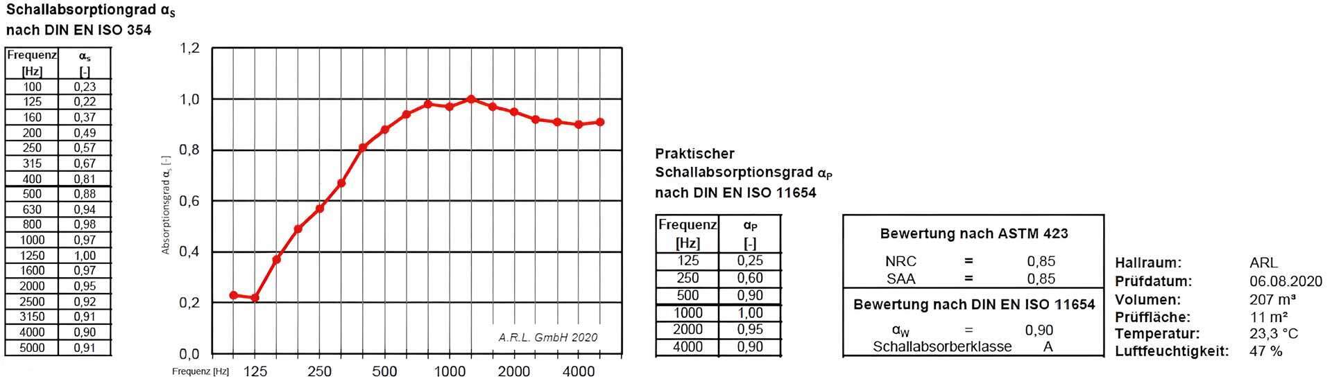 Absorbtionsgrad Schallabsorber